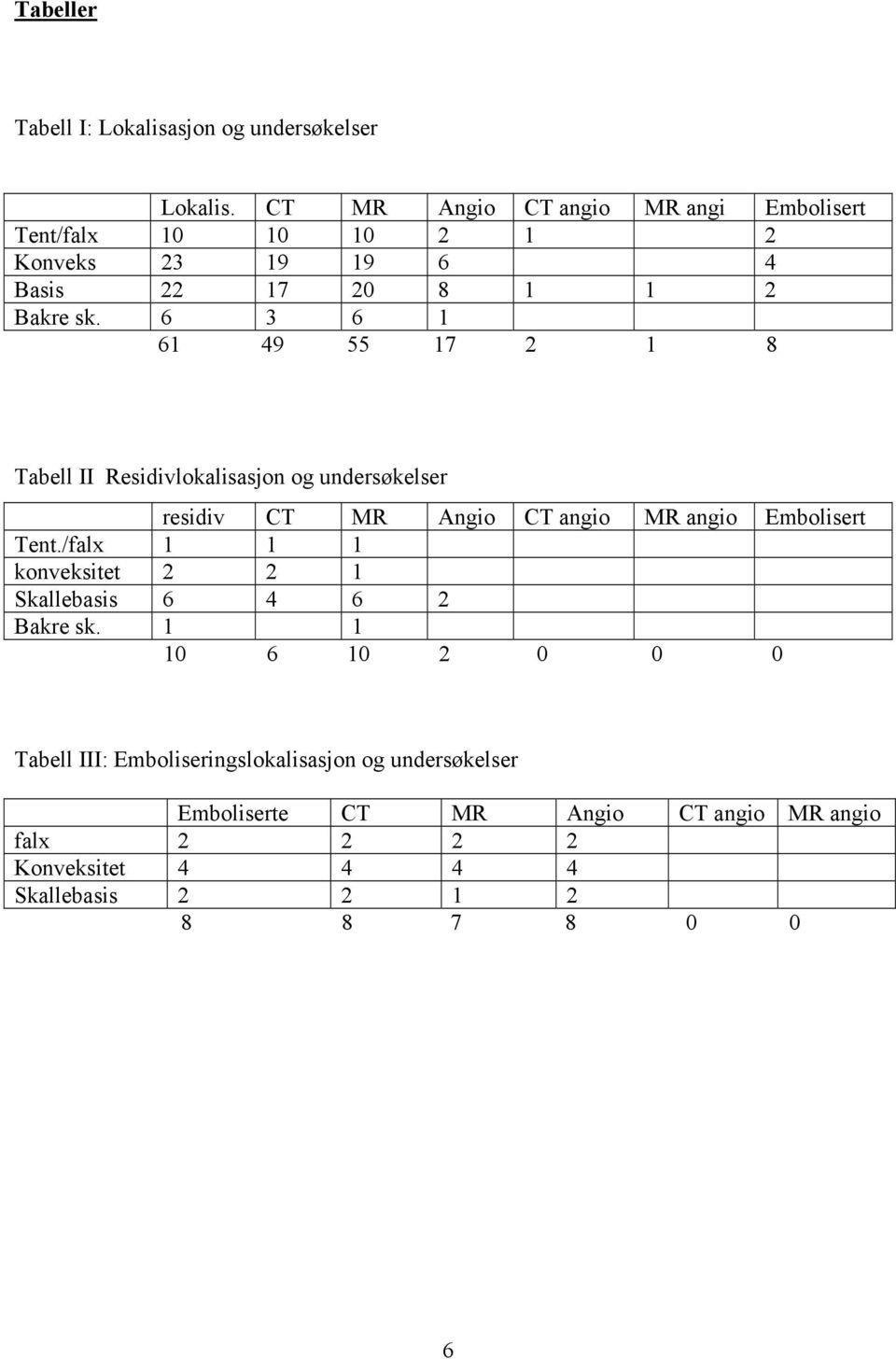 6 3 6 1 61 49 55 17 2 1 8 Tabell II Residivlokalisasjon og undersøkelser residiv CT MR Angio CT angio MR angio Embolisert Tent.