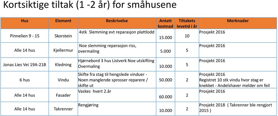 000 5 Prosjekt 2016 Jonas Lies Vei 19A-21B Kledning 6 hus Vindu Alle 14 hus Fasader Alle 14 hus Takrenner Hjørnebord 3 hus Listverk Noe utskifting Overmaling 10.