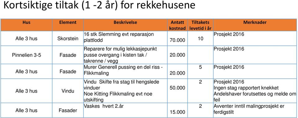 000 takrenne / vegg Murer Generell pussing en del riss - Flikkmaling 20.