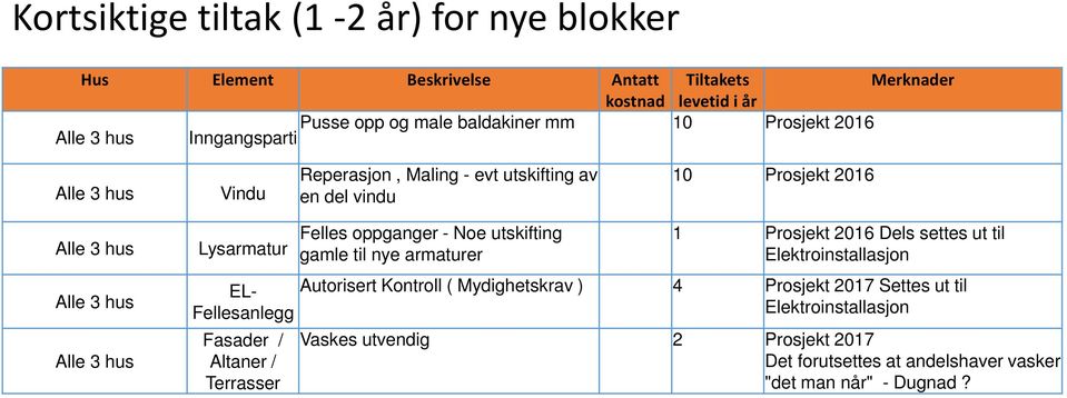 Dels settes ut til Elektroinstallasjon EL- Autorisert Kontroll ( Mydighetskrav ) 4 Prosjekt 2017 Settes ut til Fellesanlegg