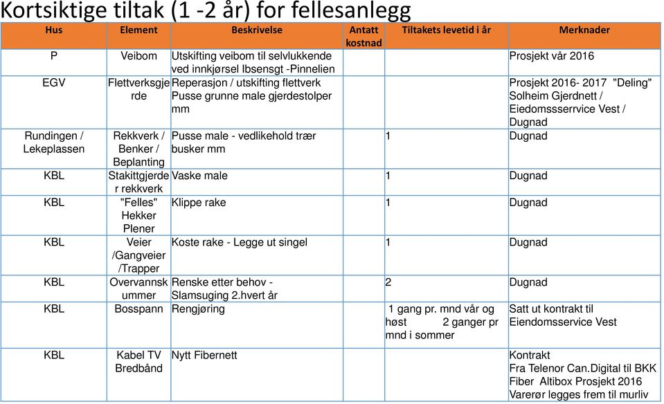 1 Dugnad Hekker Plener Veier /Gangveier /Trapper Koste rake - Legge ut singel 1 Dugnad KBL Overvannsk Renske etter behov - 2 Dugnad ummer Slamsuging 2.hvert år KBL Bosspann Rengjøring 1 gang pr.