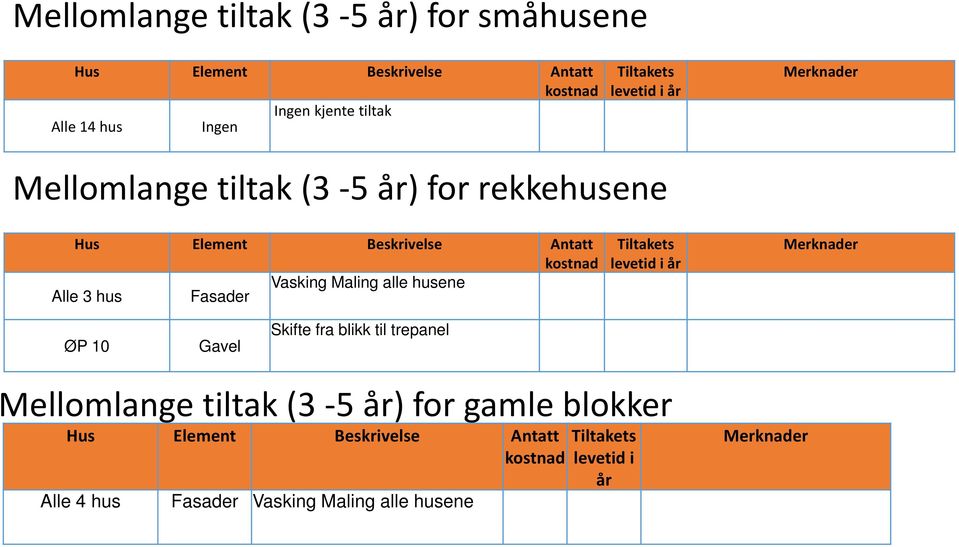 alle husene ØP 10 Gavel Skifte fra blikk til trepanel Mellomlange tiltak