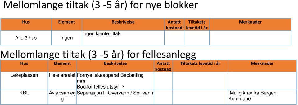 Fornye lekeapparat Beplanting mm Bod for felles utstyr?