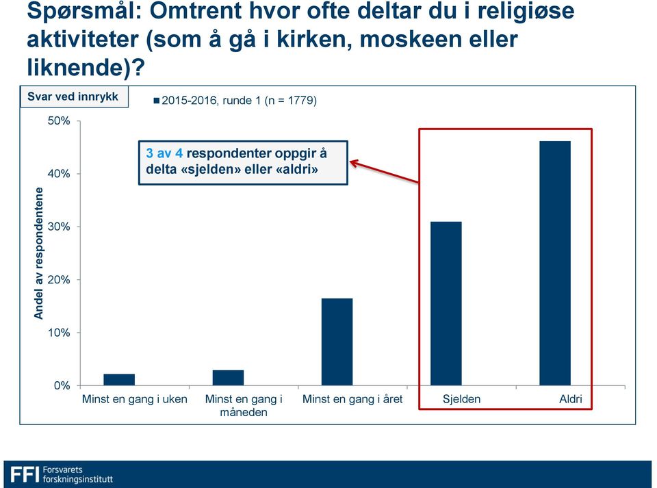 Svar ved innrykk 50% 2015-2016, runde 1 (n = 1779) 2014-2015, runde 1 (n = 2004) 40% 3 av 4