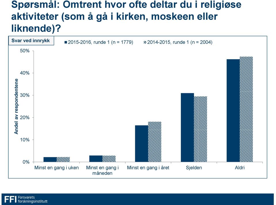 Svar ved innrykk 50% 2015-2016, runde 1 (n = 1779) 2014-2015, runde 1 (n =