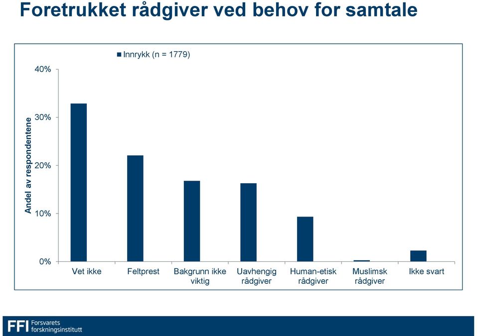 2 måneders tjeneste (n = 1553) 30% 20% 10% 0% Vet ikke