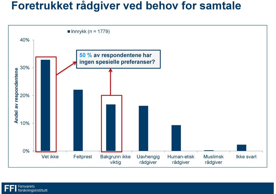 2 måneders tjeneste (n = 1553) 30% 50 % av respondentene har ingen