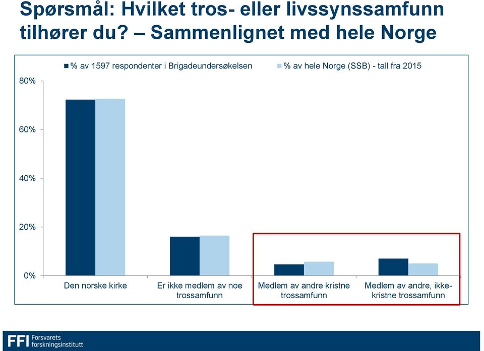 av hele Norge (SSB) - tall fra 2015 60% 40% 20% 0% Den norske kirke Er ikke