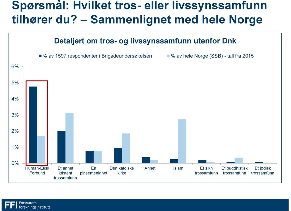 respondenter i Brigadeundersøkelsen % av hele Norge (SSB) - tall fra 2015 5% 4% 3% 2% 1% 0%