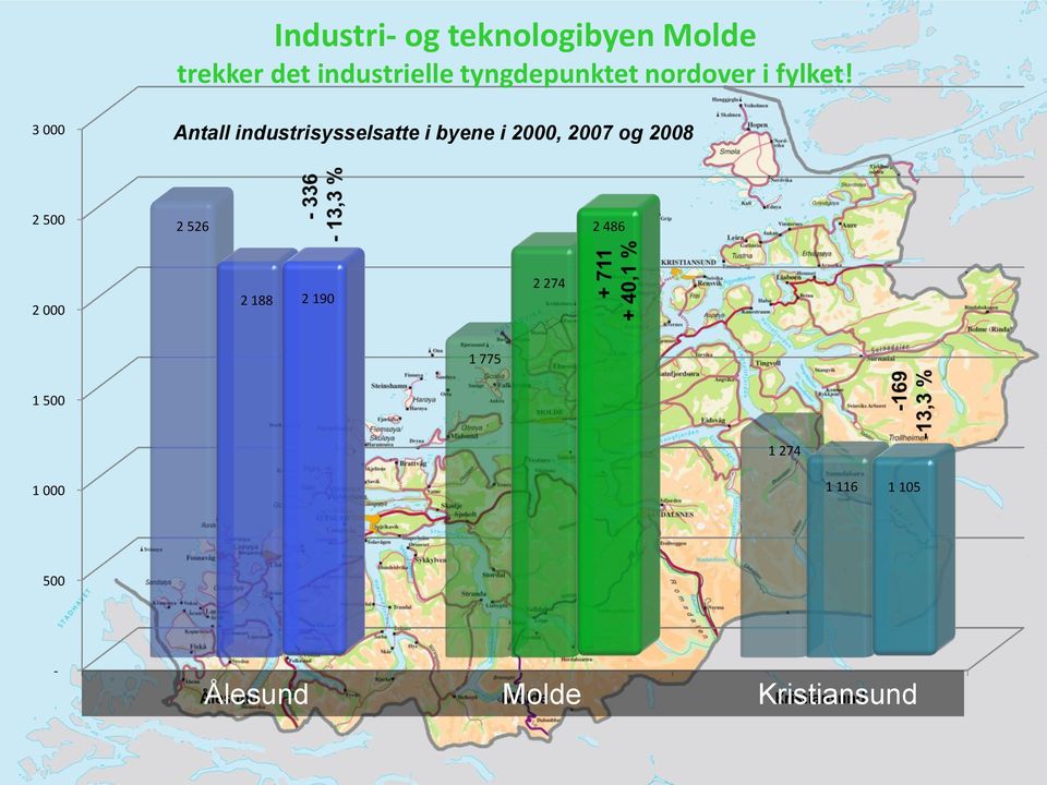 3 000 Antall industrisysselsatte i byene i 2000, 2007 og 2008 2