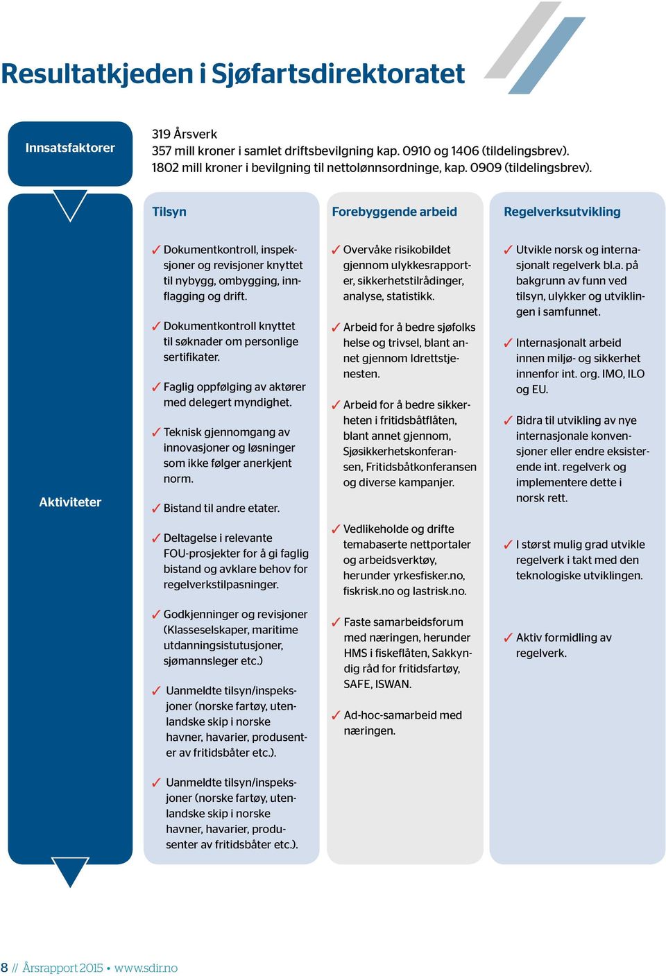 Tilsyn Forebyggende arbeid Regelverksutvikling Aktiviteter 3 Dokumentkontroll, inspeksjoner og revisjoner knyttet til nybygg, ombygging, innflagging og drift.