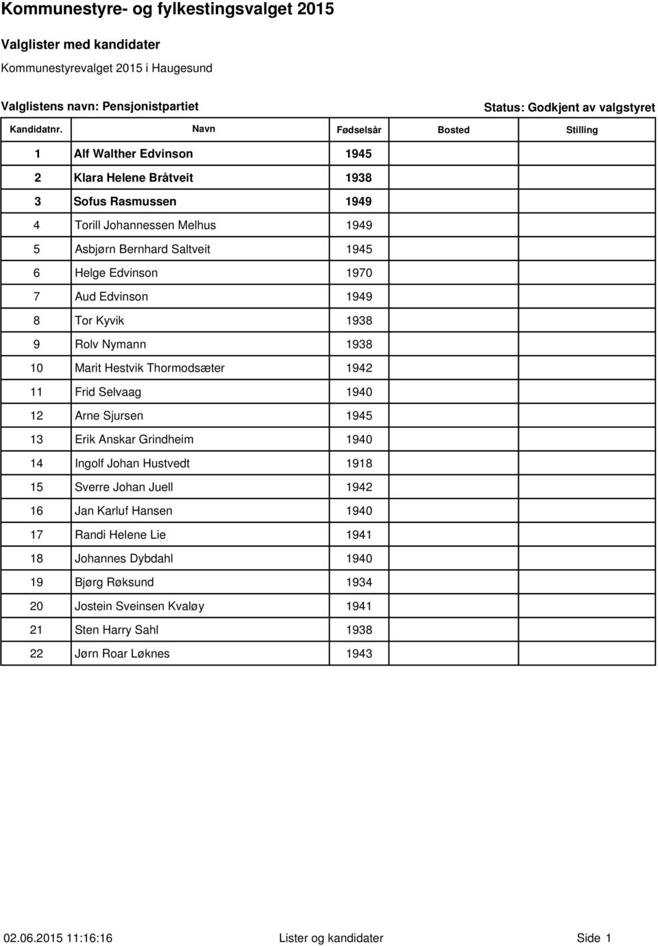 Selvaag 1940 12 Arne Sjursen 1945 13 Erik Anskar Grindheim 1940 14 Ingolf Johan Hustvedt 1918 15 Sverre Johan Juell 1942 16 Jan Karluf Hansen 1940 17