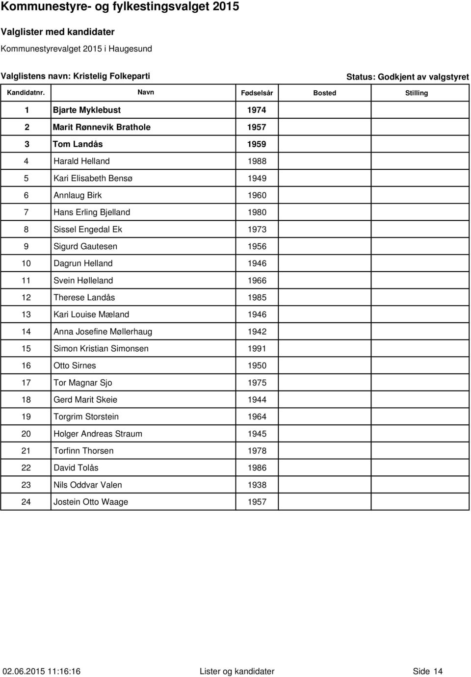 1985 13 Kari Louise Mæland 1946 14 Anna Josefine Møllerhaug 1942 15 Simon Kristian Simonsen 1991 16 Otto Sirnes 1950 17 Tor Magnar Sjo 1975 18 Gerd Marit Skeie