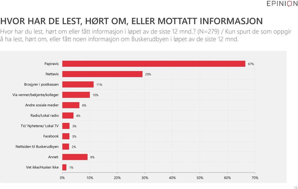 Papiravis 67% Nettavis 29% Brosjyrer i postkassen 11% Via venner/bekjente/kolleger 10% Andre sosiale medier 6% Radio/Lokal radio