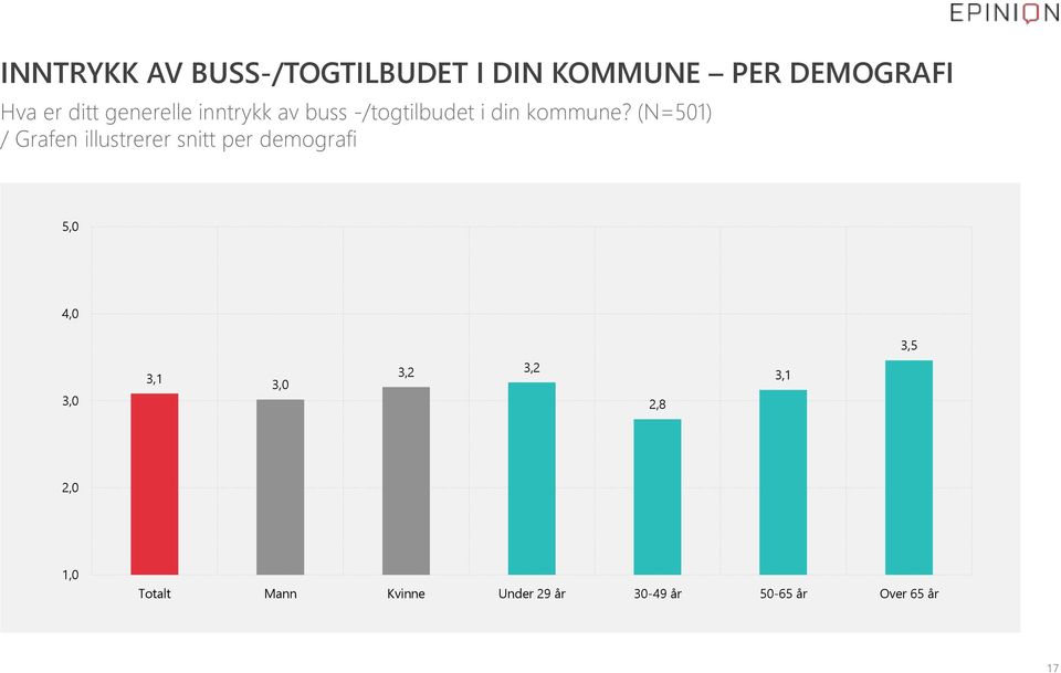 (N=501) / Grafen illustrerer snitt per demografi 5,0 4,0 3,5 3,0 3,1