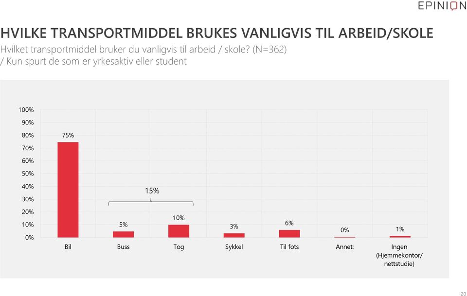 (N=362) / Kun spurt de som er yrkesaktiv eller student 100% 90% 80% 75% 70% 60%