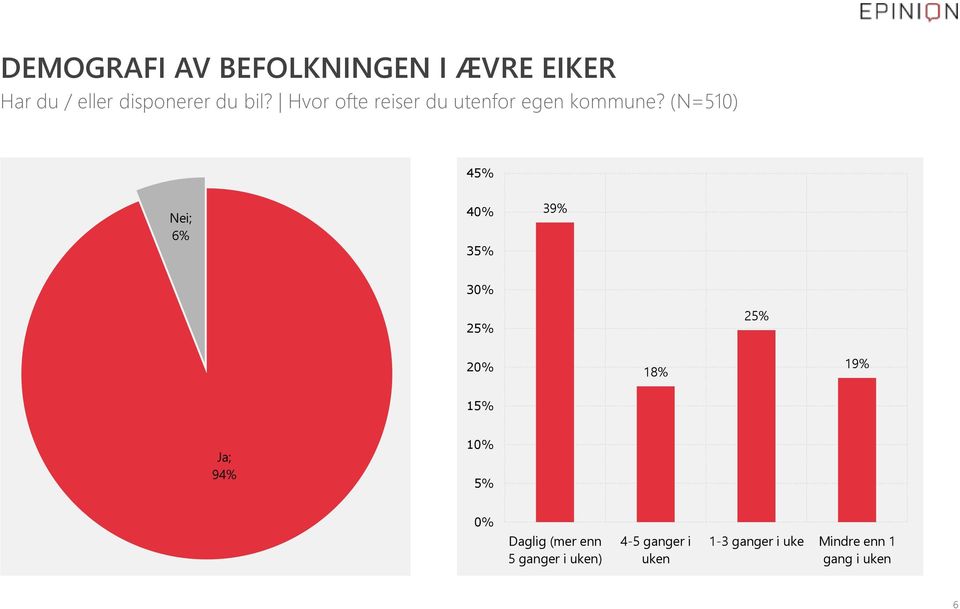 (N=510) 45% Nei; 6% 40% 35% 39% 30% 25% 25% 20% 18% 19% 15% Ja; 94% 10%