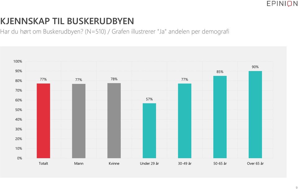 90% 85% 90% 80% 77% 77% 78% 77% 70% 60% 57% 50% 40% 30% 20%