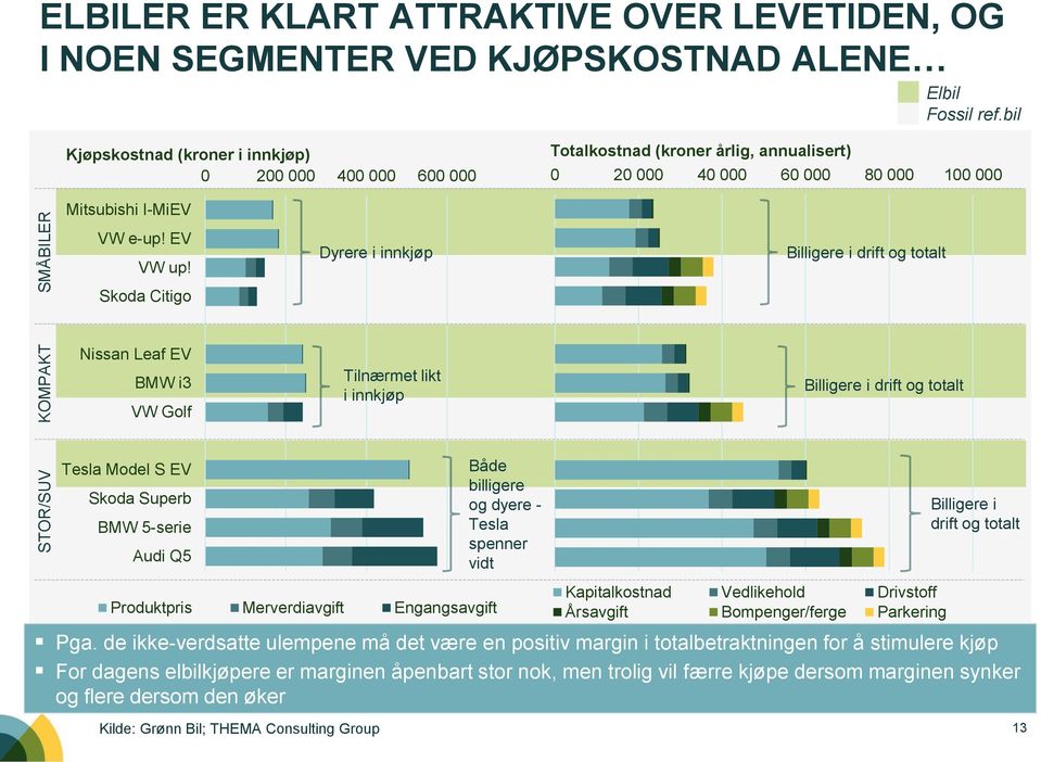 Skoda Citigo Dyrere i innkjøp Billigere i drift og totalt Nissan Leaf EV BMW i3 VW Golf Tilnærmet likt i innkjøp Billigere i drift og totalt Tesla Model S EV Skoda Superb BMW 5-serie Audi Q5