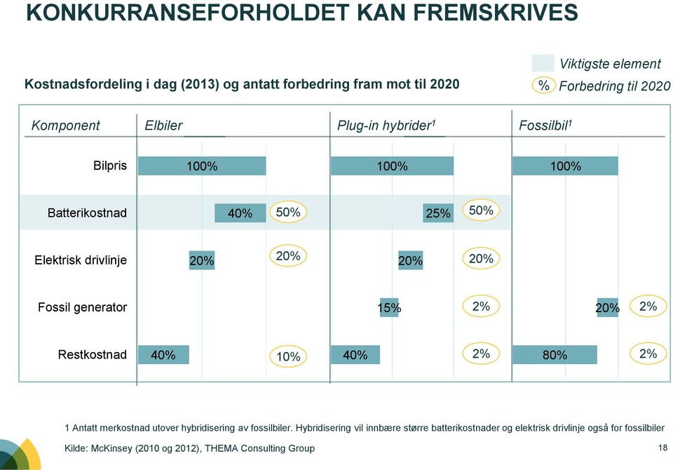 20% 20% Fossil generator 15% 2% 20% 2% Restkostnad 40% 10% 40% 2% 80% 2% 1 Antatt merkostnad utover hybridisering av fossilbiler.