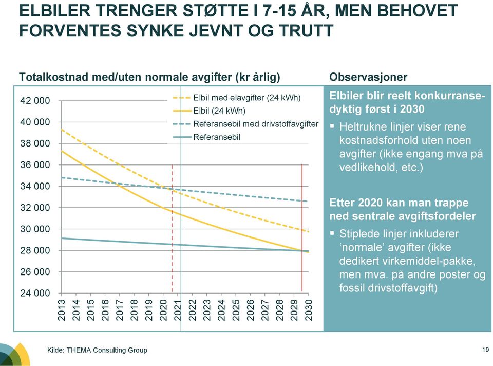 drivstoffavgifter Referansebil Elbiler blir reelt konkurransedyktig først i 2030 Heltrukne linjer viser rene kostnadsforhold uten noen avgifter (ikke engang mva på vedlikehold, etc.