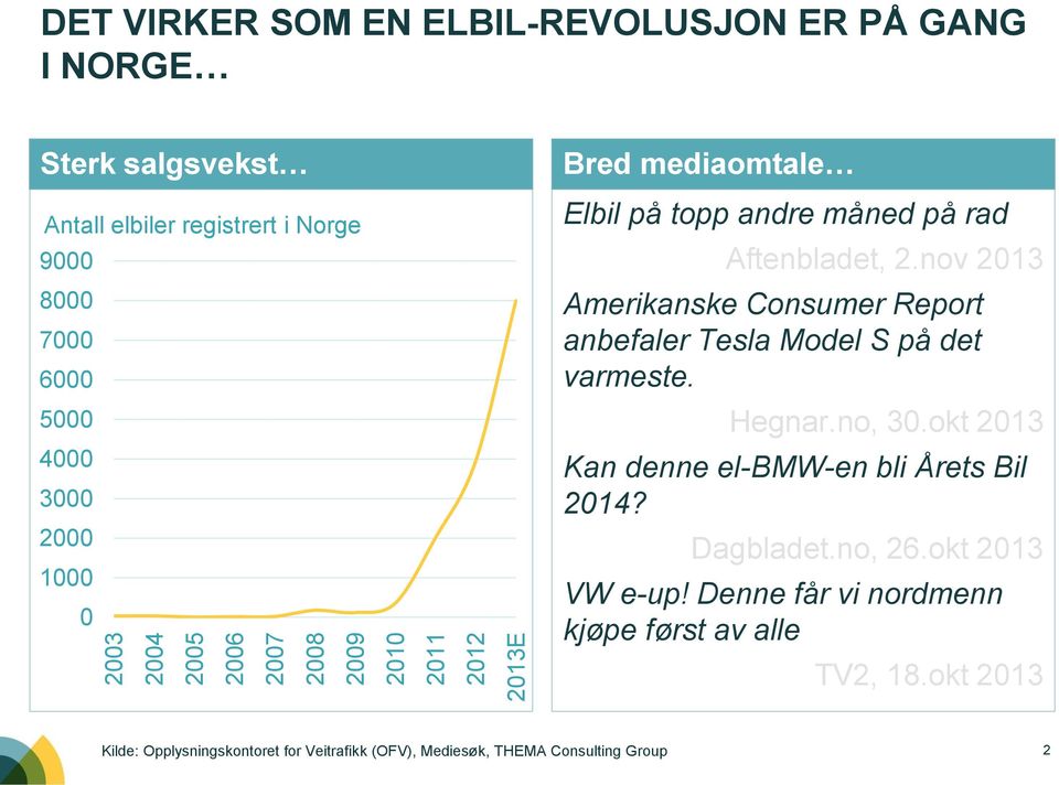 nov 2013 Amerikanske Consumer Report anbefaler Tesla Model S på det varmeste. Hegnar.no, 30.okt 2013 Kan denne el-bmw-en bli Årets Bil 2014?