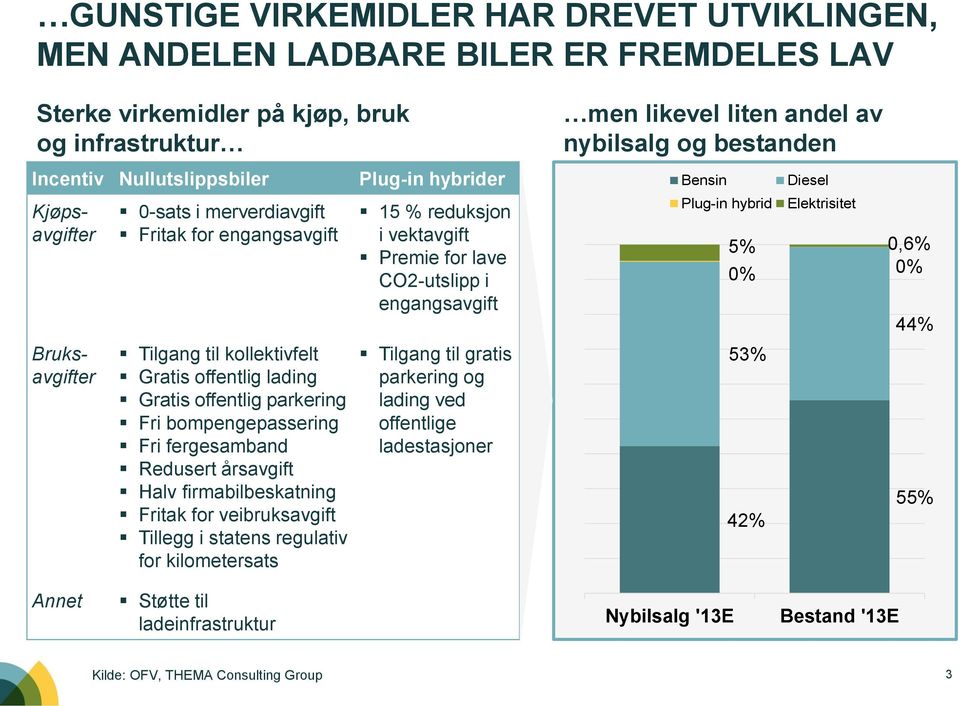 Redusert årsavgift Halv firmabilbeskatning Fritak for veibruksavgift Tillegg i statens regulativ for kilometersats 15 % reduksjon i vektavgift Premie for lave CO2-utslipp i engangsavgift Tilgang til