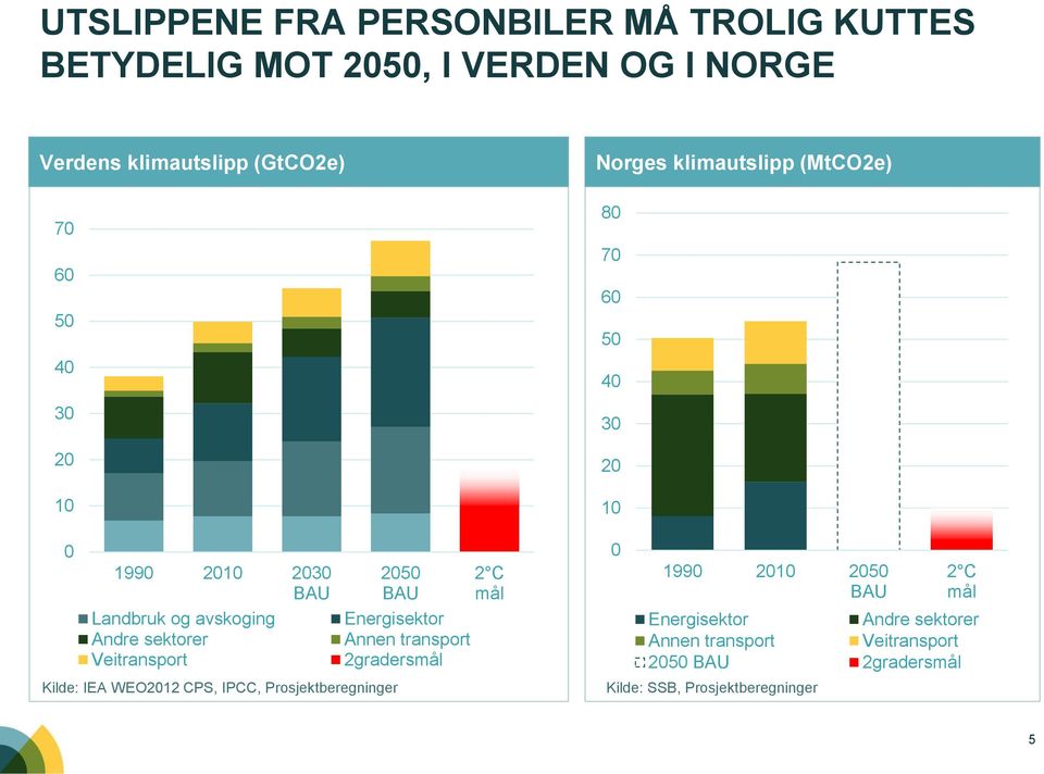 IPCC, Prosjektberegninger Annen transport 2gradersmål 2 C mål Norges klimautslipp (MtCO2e) 80 70 60 50 40 30 20 10 0 1990 2010