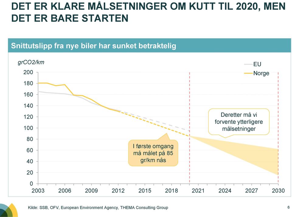 målet på 85 gr/km nås Deretter må vi forvente ytterligere målsetninger 0 2003 2006 2009 2012