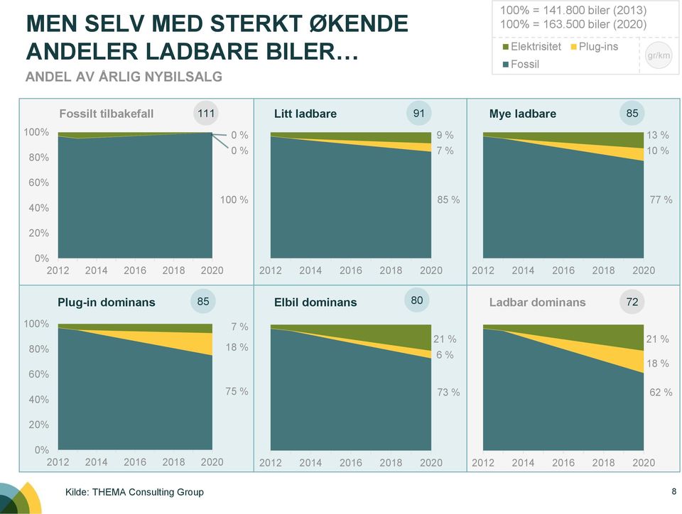 100% 80% 13 % 10 % 60% 40% 20% 0% 77 % 2012 2014 2016 2018 0% 2012 2014 2016 2018 2020 2012 2014 2016 2018 2020 2012 2014 2016 2018 2020 Plug-in dominans 85