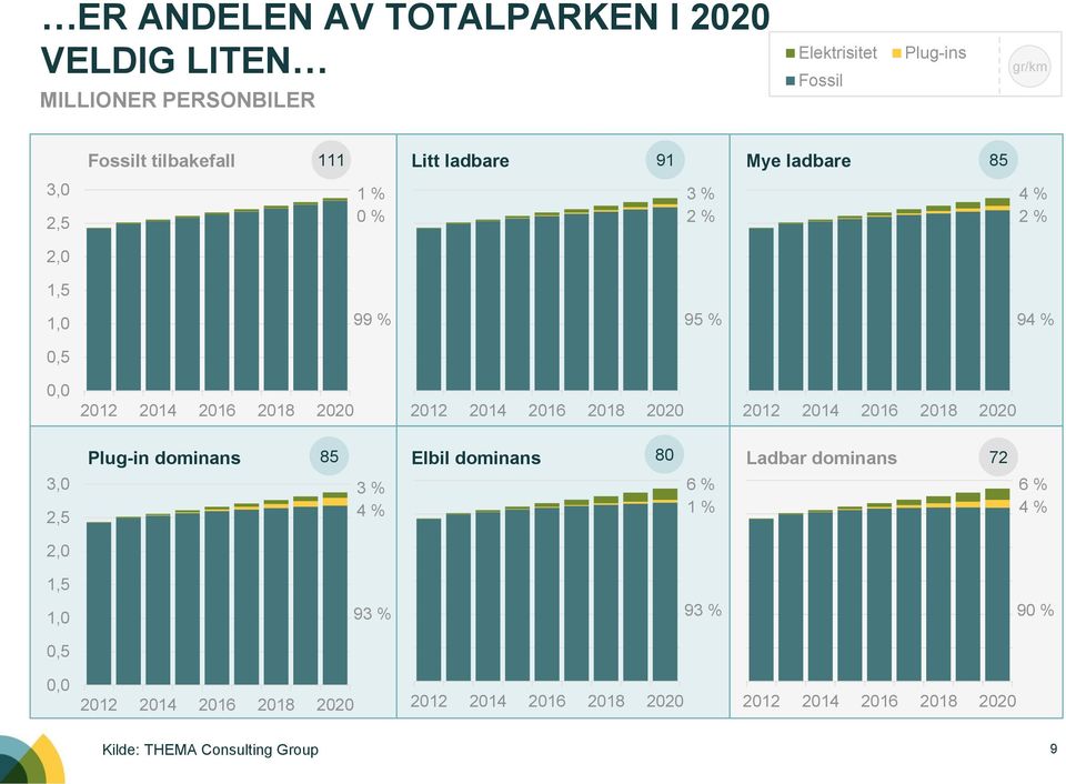 2018 2020 2012 2014 2016 2018 2020 2012 2014 2016 2018 2020 3,0 2,5 Plug-in dominans 85 3 % 4 % Elbil dominans 80 6 % 1 % Ladbar dominans 72 6