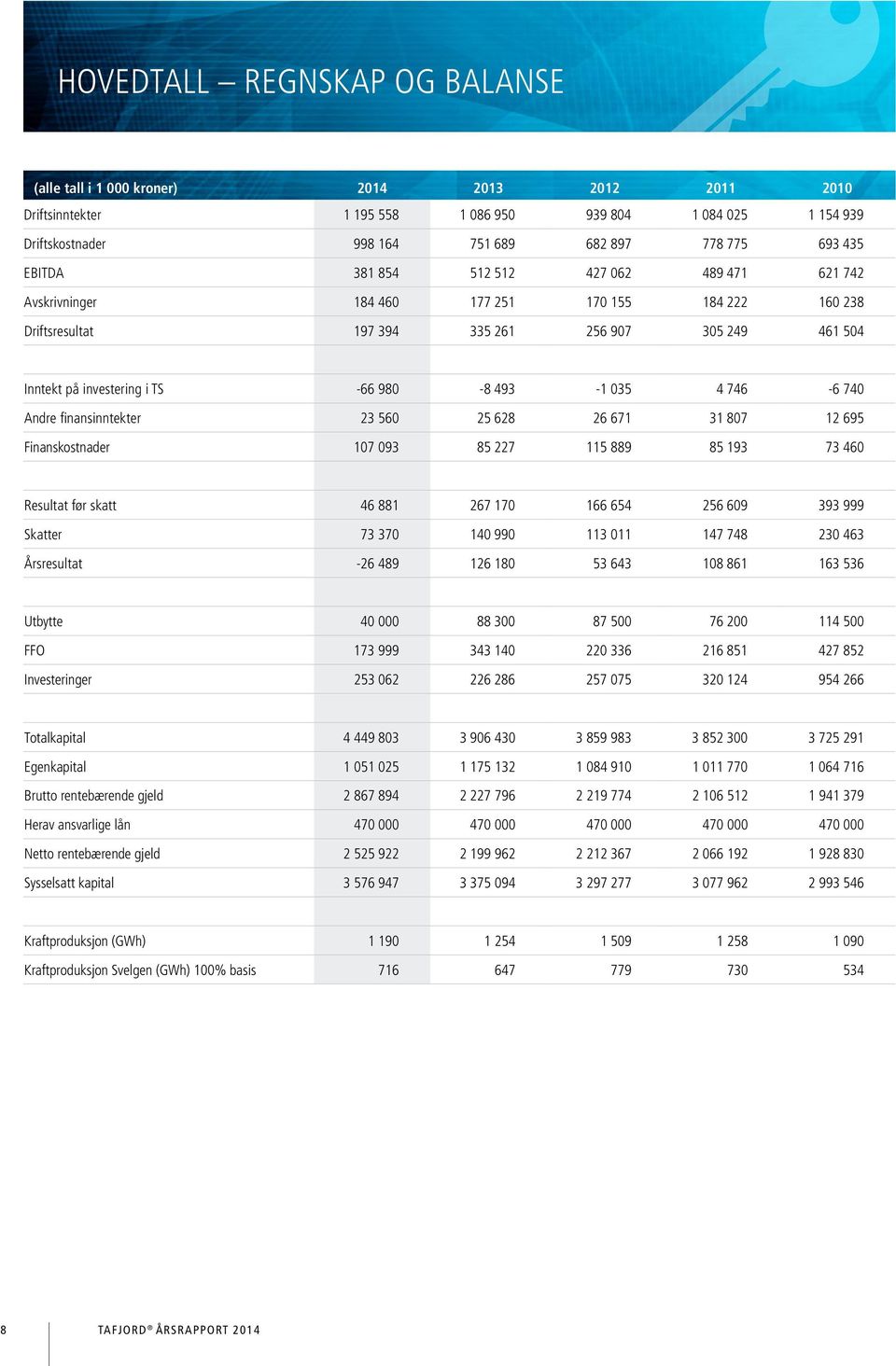 493-1 035 4 746-6 740 Andre finansinntekter 23 560 25 628 26 671 31 807 12 695 Finanskostnader 107 093 85 227 115 889 85 193 73 460 Resultat før skatt 46 881 267 170 166 654 256 609 393 999 Skatter