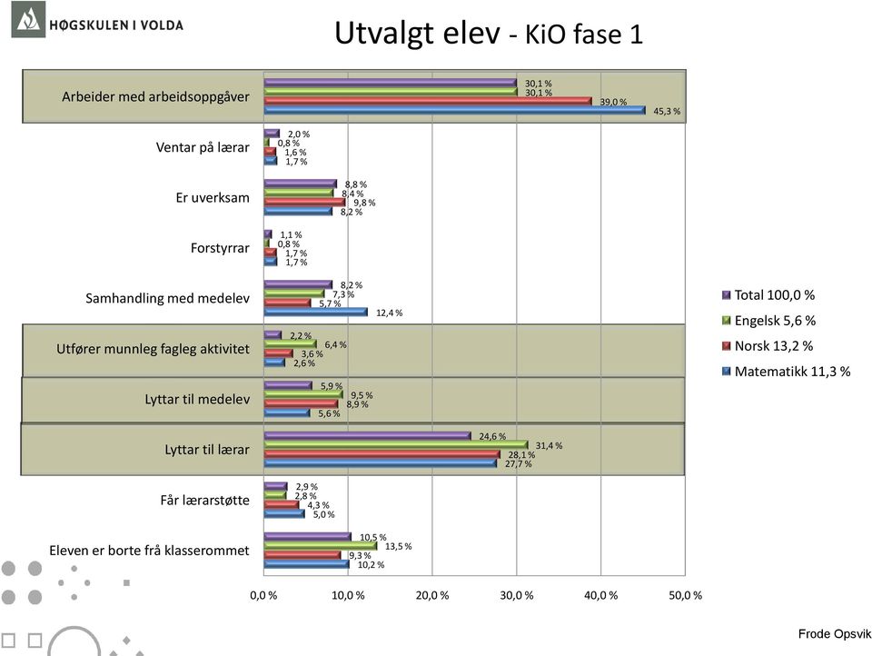 % 2,2 % 6,4 % 3,6 % 2,6 % 5,9 % 9,5 % 8,9 % 5,6 % Total 100,0 % Engelsk 5,6 % Norsk 13,2 % Matematikk 11,3 % Lyttar til lærar 24,6 % 31,4 % 28,1 %