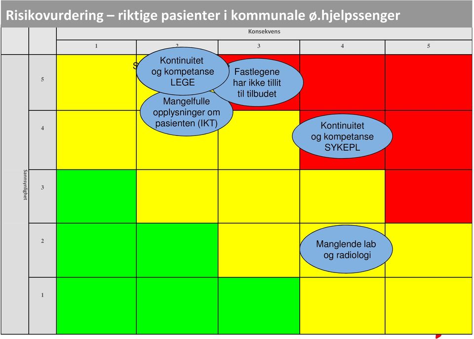 tillit til tilbudet LEGE Mangelfulle opplysninger om pasienten (IKT) Fastlegene har ikke