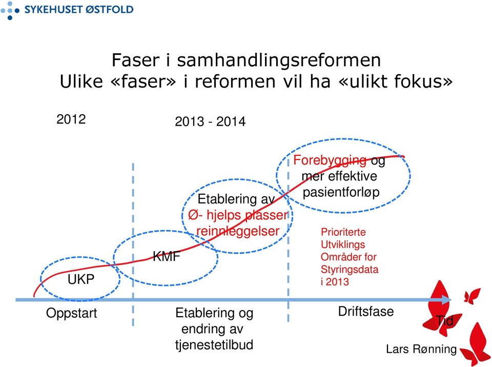 mer effektive pasientforløp Prioriterte Utviklings Områder for Styringsdata i