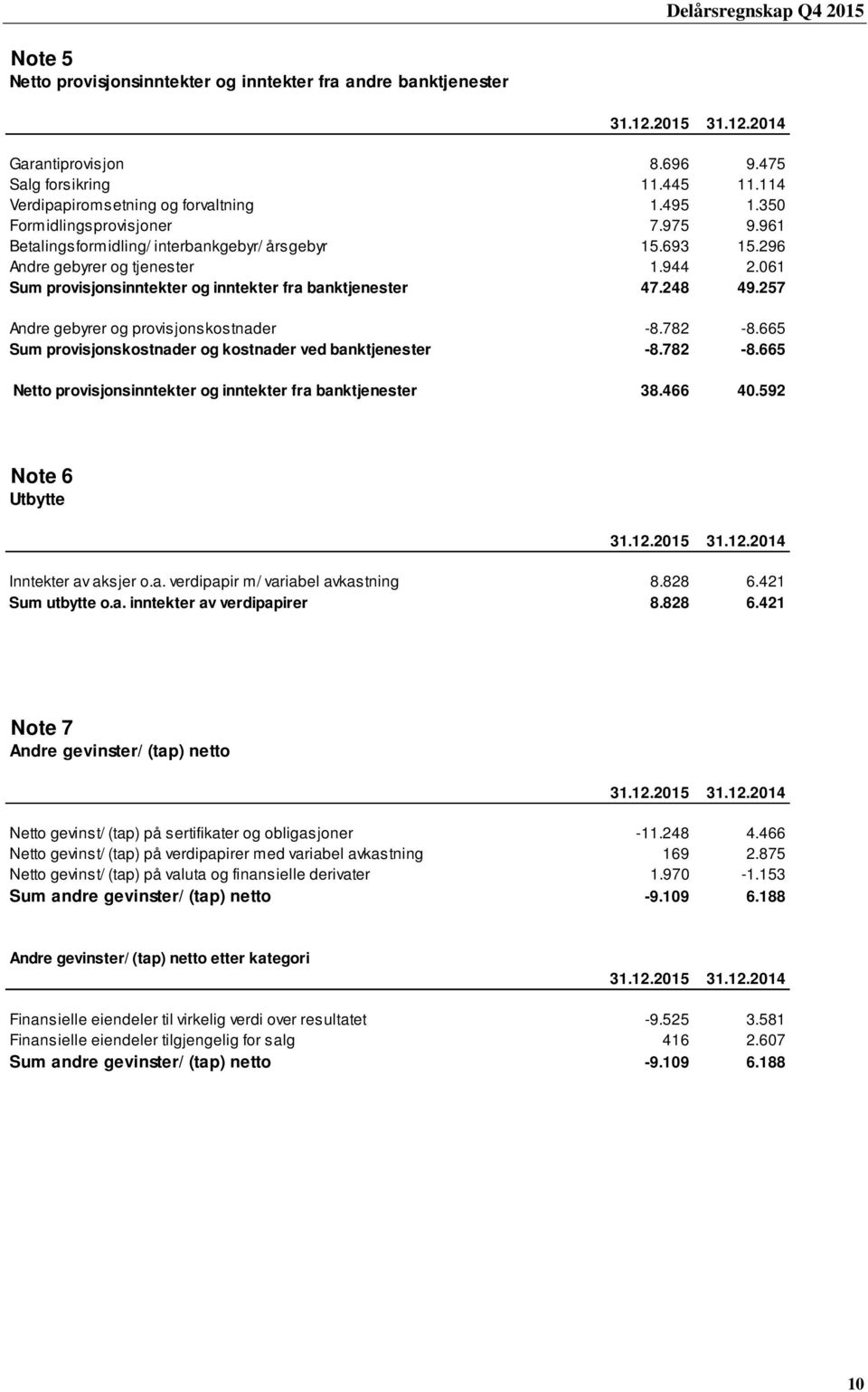 248 49.257 Andre gebyrer og provisjonskostnader -8.782-8.665 Sum provisjonskostnader og kostnader ved banktjenester -8.782-8.665 Netto provisjonsinntekter og inntekter fra banktjenester 38.466 40.