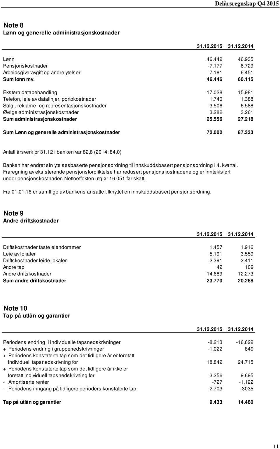 261 Sum administrasjonskostnader 25.556 27.218 Sum Lønn og generelle administrasjonskostnader 72.002 87.333 Antall årsverk pr 31.