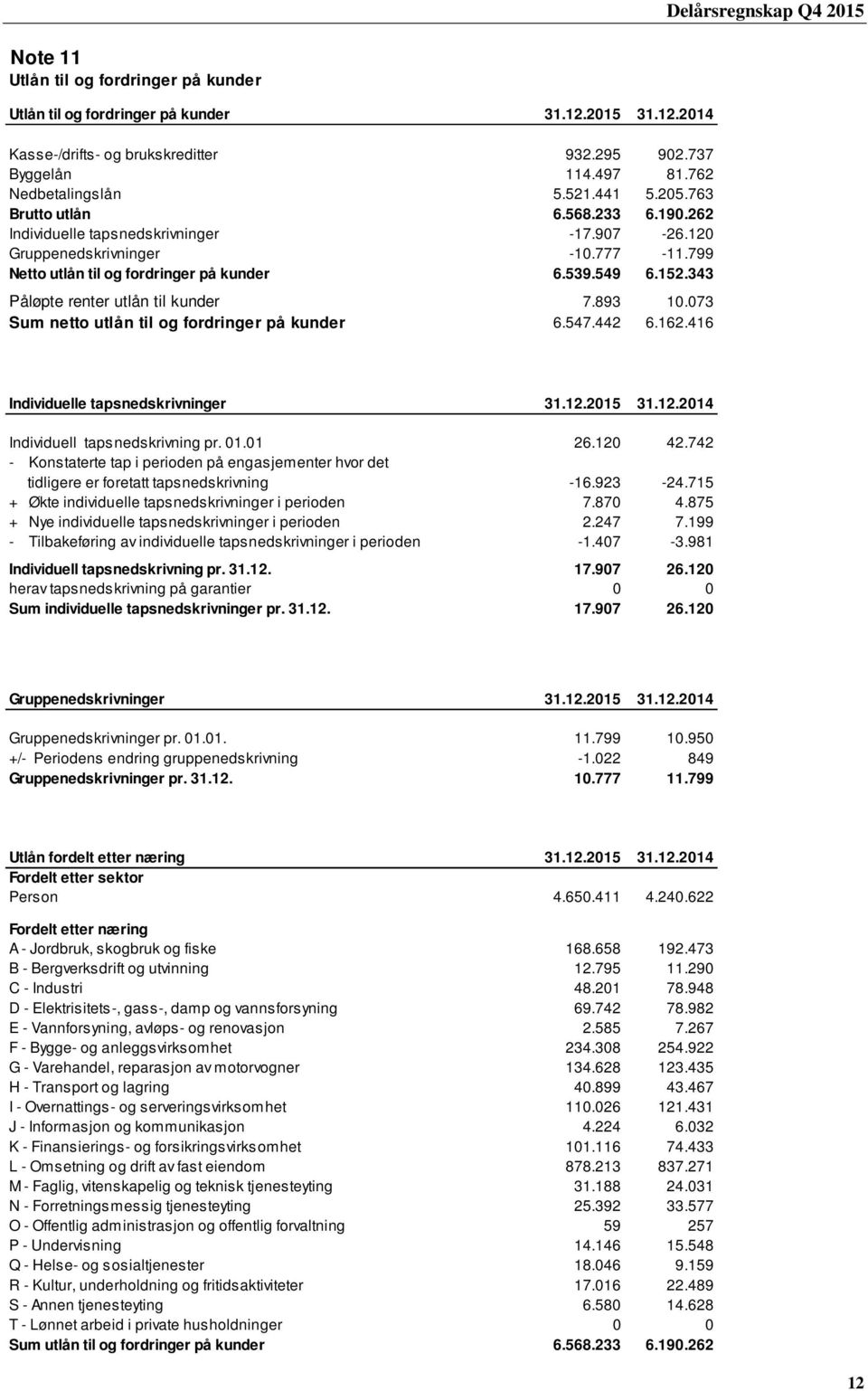 893 10.073 Sum netto utlån til og fordringer på kunder 6.547.442 6.162.416 Individuelle tapsnedskrivninger Individuell tapsnedskrivning pr. 01.01 26.120 42.