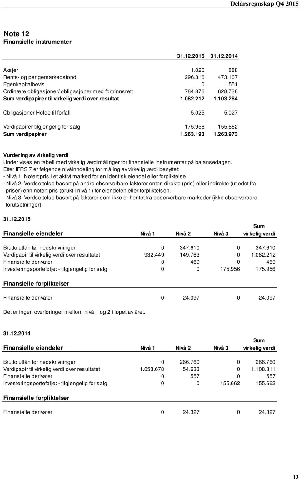 263.973 Vurdering av virkelig verdi Under vises en tabell med virkelig verdimålinger for finansielle instrumenter på balansedagen.