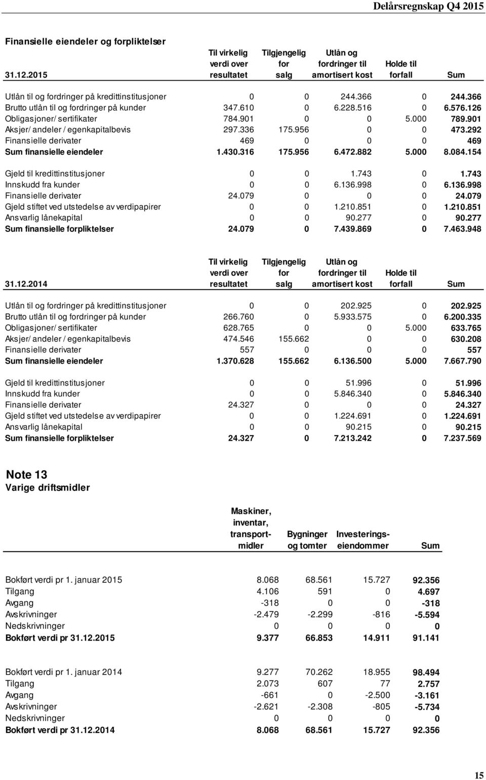 126 Obligasjoner/ sertifikater 784.901 0 0 5.000 789.901 Aksjer/ andeler / egenkapitalbevis 297.336 175.956 0 0 473.292 Finansielle derivater 469 0 0 0 469 Sum finansielle eiendeler 1.430.316 175.