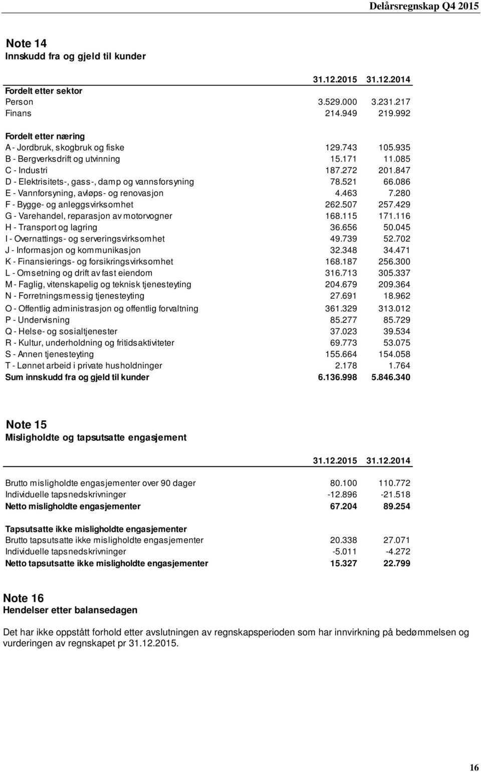 280 F - Bygge- og anleggsvirksomhet 262.507 257.429 G - Varehandel, reparasjon av motorvogner 168.115 171.116 H - Transport og lagring 36.656 50.045 I - Overnattings- og serveringsvirksomhet 49.