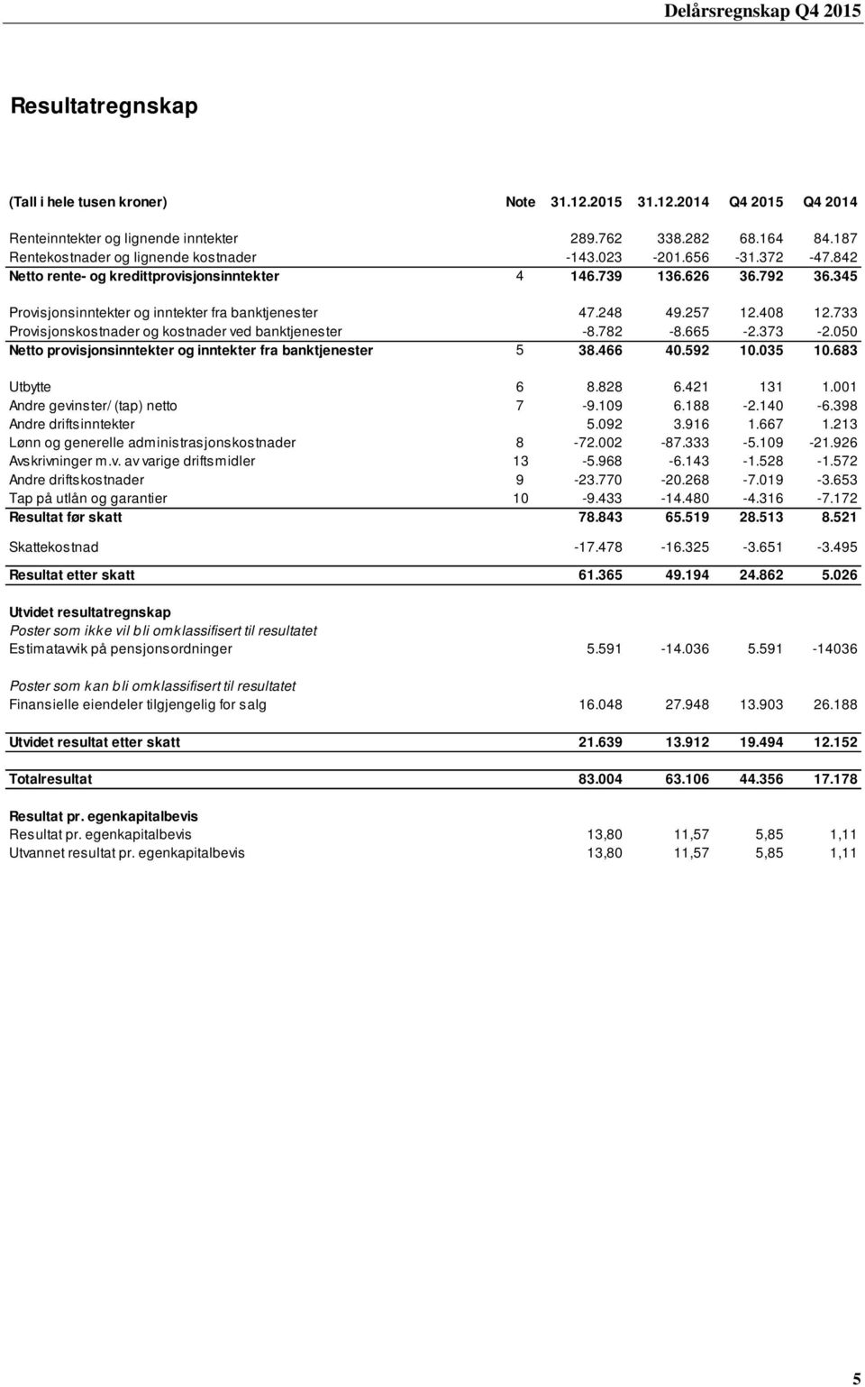 733 Provisjonskostnader og kostnader ved banktjenester -8.782-8.665-2.373-2.050 Netto provisjonsinntekter og inntekter fra banktjenester 5 38.466 40.592 10.035 10.683 Utbytte 6 8.828 6.421 131 1.