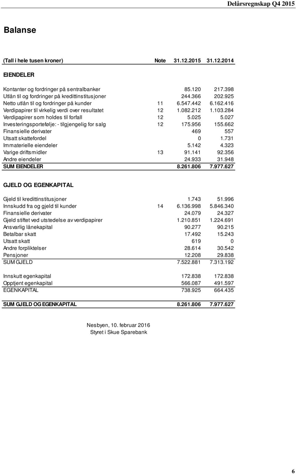 027 Investeringsportefølje: - tilgjengelig for salg 12 175.956 155.662 Finansielle derivater 469 557 Utsatt skattefordel 0 1.731 Immaterielle eiendeler 5.142 4.323 Varige driftsmidler 13 91.141 92.