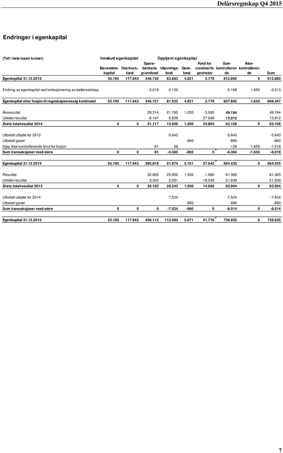 860 Sum Endring av egenkapital ved innfusjonering av datterselskap -3.018-2.150-5.168 1.655-3.513 Egenkapital etter fusjon til regnskapsmessig kontinutet 55.195 117.643 345.721 81.533 4.821 2.779 607.