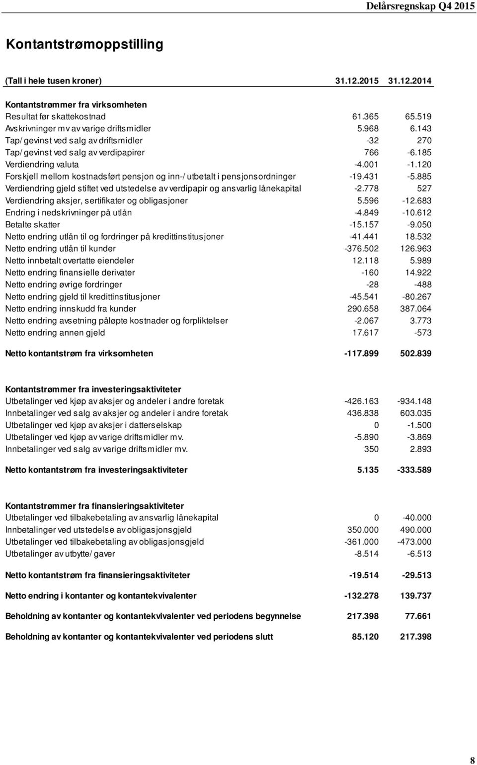 120 Forskjell mellom kostnadsført pensjon og inn-/ utbetalt i pensjonsordninger -19.431-5.885 Verdiendring gjeld stiftet ved utstedelse av verdipapir og ansvarlig lånekapital -2.