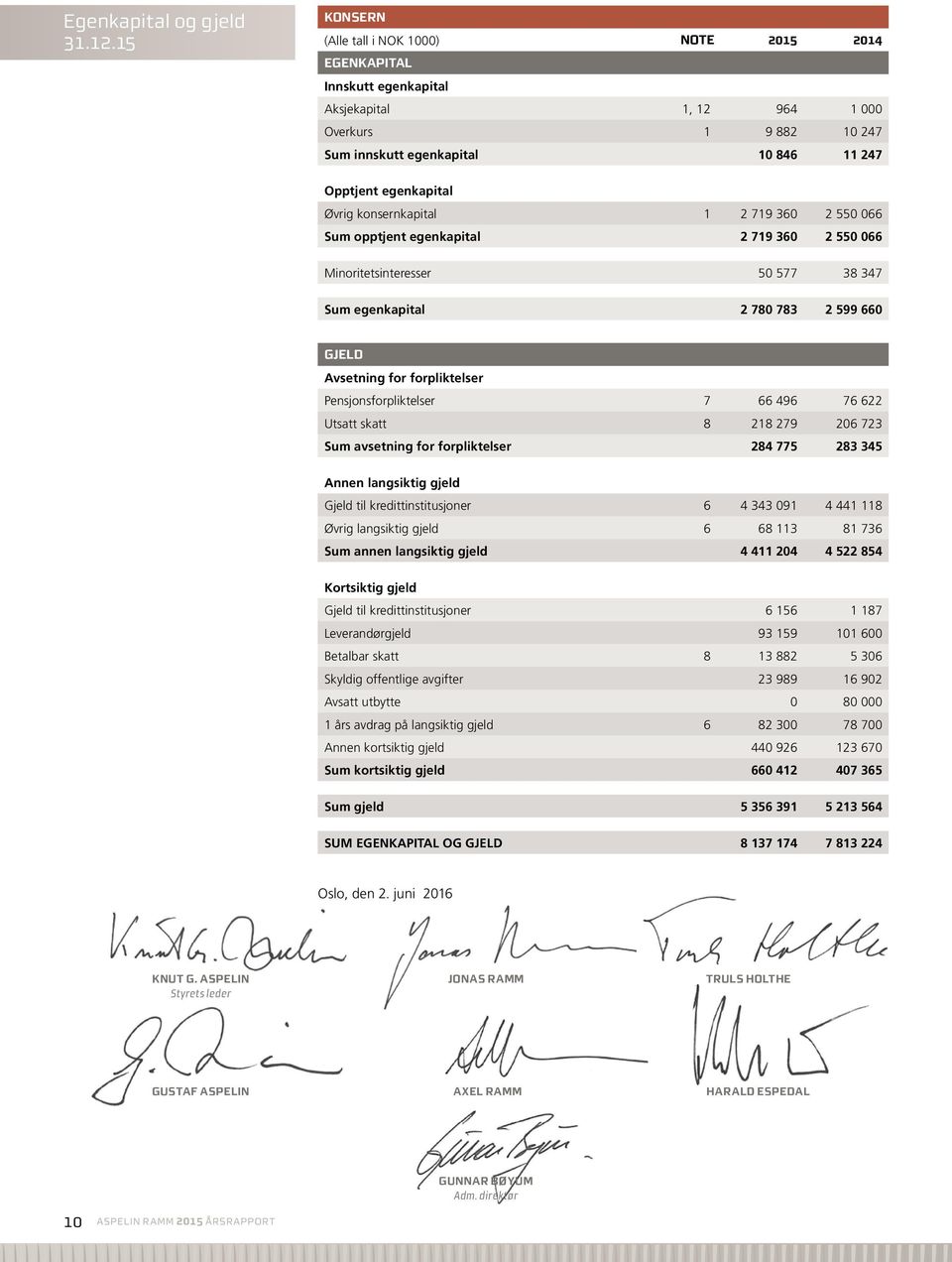 konsernkapital 1 2 719 360 2 550 066 Sum opptjent egenkapital 2 719 360 2 550 066 Minoritetsinteresser 50 577 38 347 Sum egenkapital 2 780 783 2 599 660 GJELD Avsetning for forpliktelser