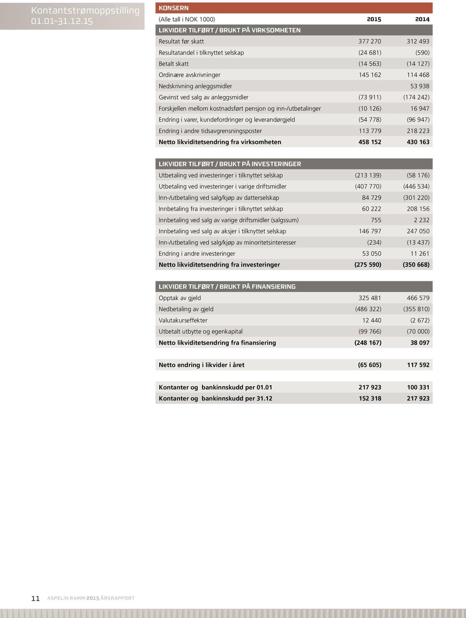 Ordinære avskrivninger 145 162 114 468 Nedskrivning anleggsmidler 53 938 Gevinst ved salg av anleggsmidler (73 911) (174 242) Forskjellen mellom kostnadsført pensjon og inn-/utbetalinger (10 126) 16