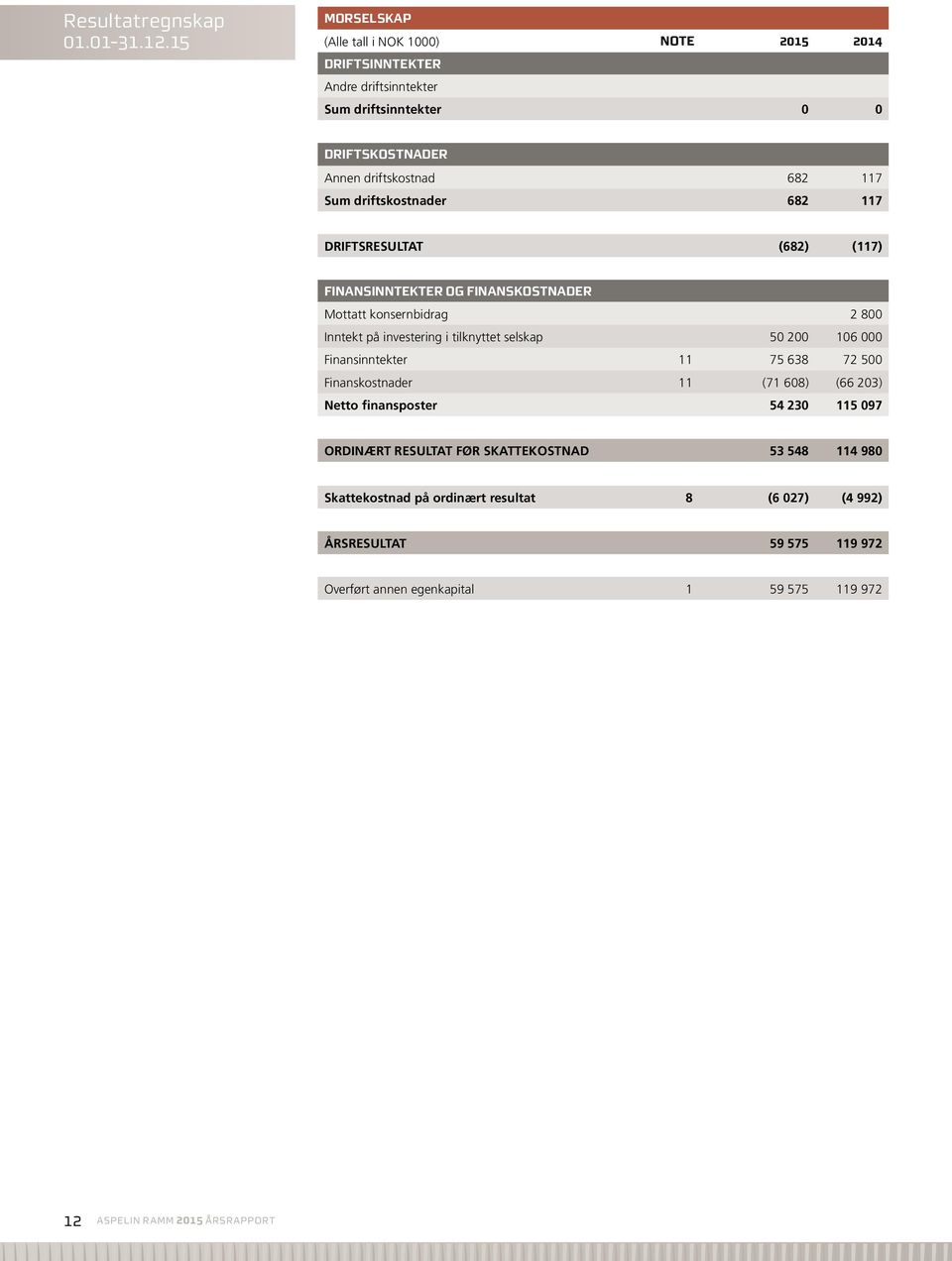 driftskostnader 682 117 DRIFTSRESULTAT (682) (117) FINANSINNTEKTER OG FINANSKOSTNADER Mottatt konsernbidrag 2 800 Inntekt på investering i tilknyttet selskap 50