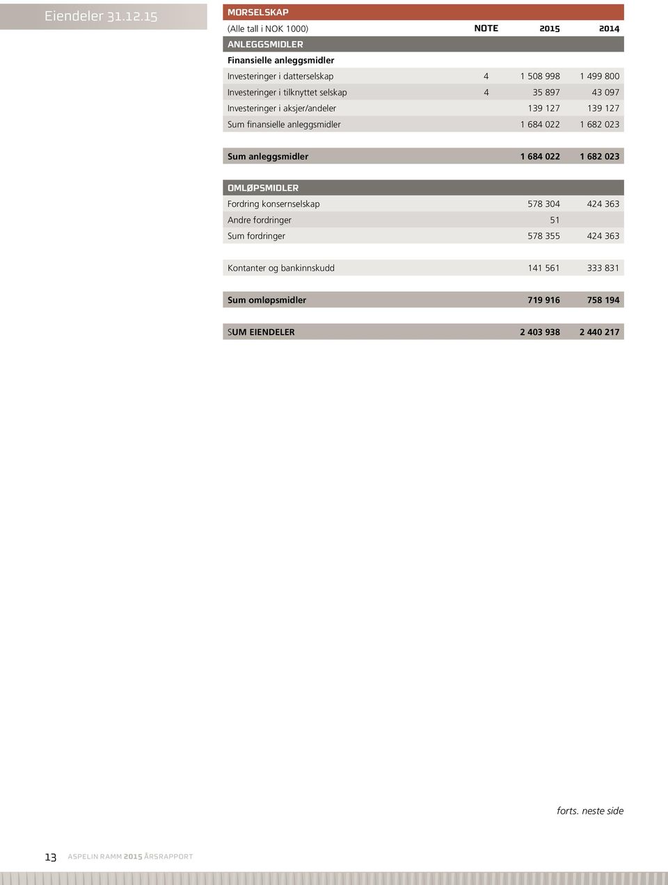 Investeringer i tilknyttet selskap 4 35 897 43 097 Investeringer i aksjer/andeler 139 127 139 127 Sum finansielle anleggsmidler 1 684 022 1 682