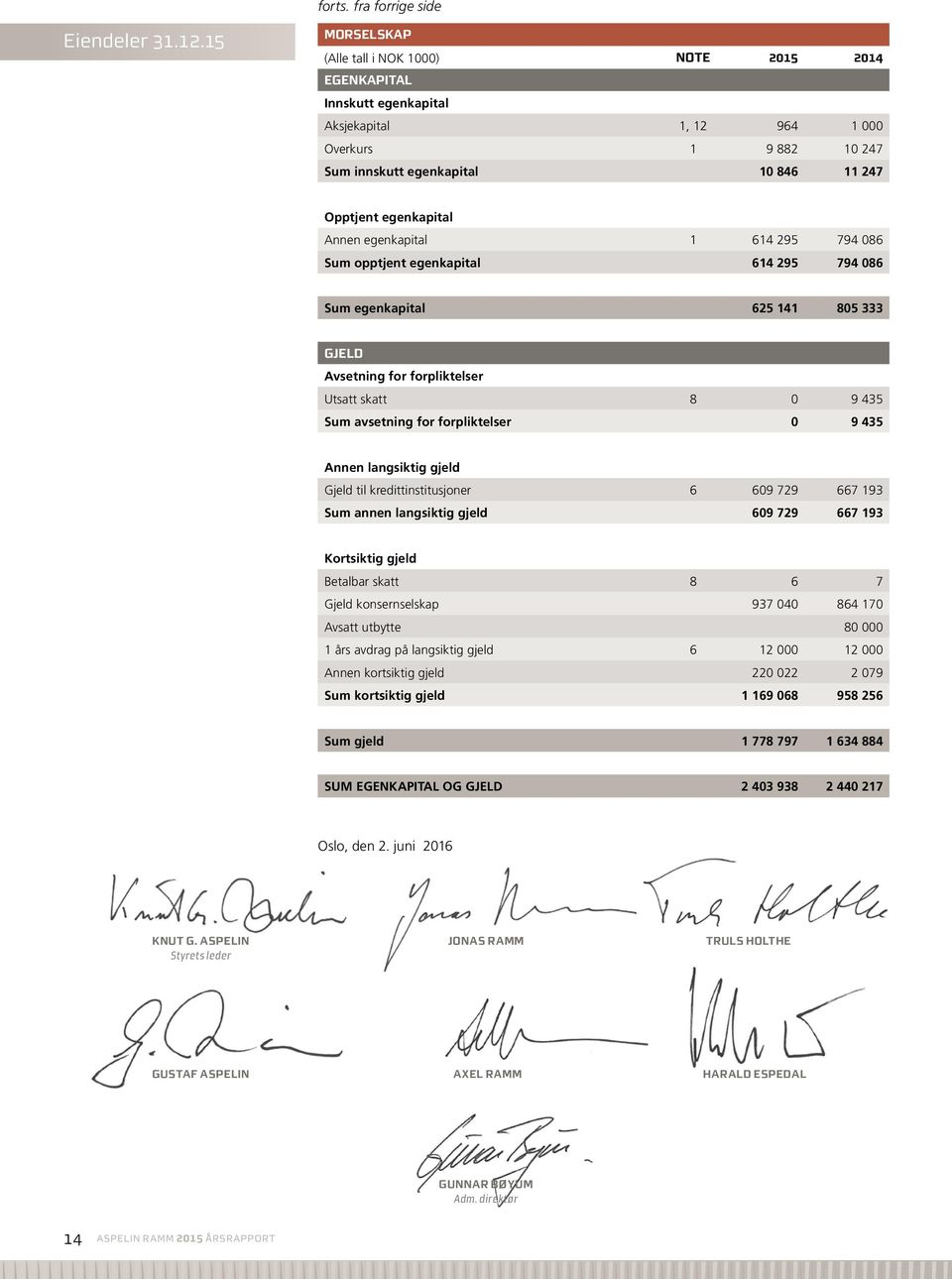 Annen egenkapital 1 614 295 794 086 Sum opptjent egenkapital 614 295 794 086 Sum egenkapital 625 141 805 333 GJELD Avsetning for forpliktelser Utsatt skatt 8 0 9 435 Sum avsetning for forpliktelser 0